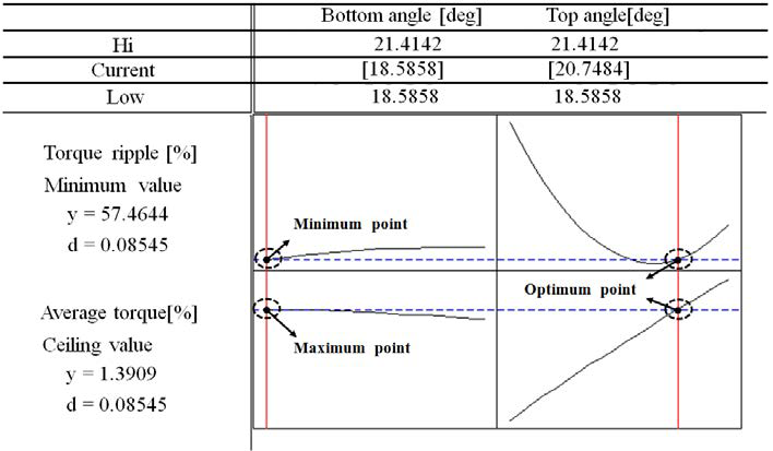 평균토크와 토크리플을 고려한 최적화 설계