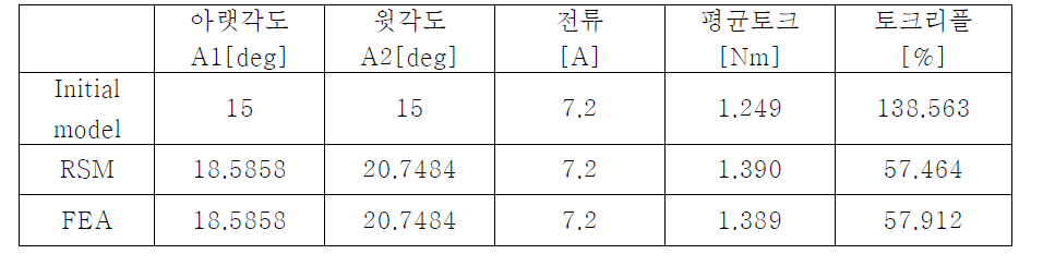 FEA와 RSM을 통한 최적설계 모델 해석값 비교