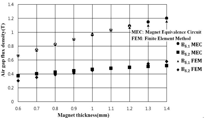 제시된 모델의 자석두께 변화에 따른 공극자속밀도