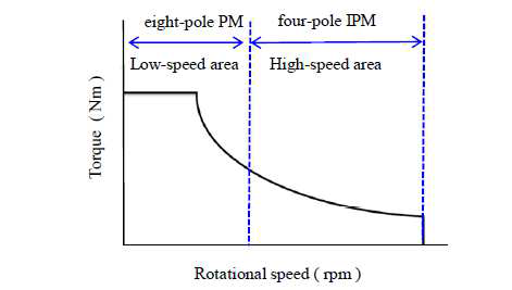 PCMM의 가변속 동작 특성 곡선