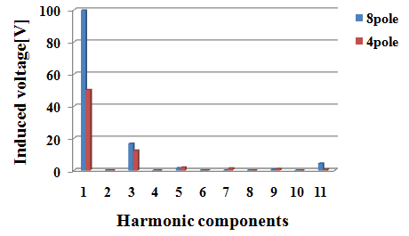 극 변환에 의한 유도전압에 고조파 성분 변화