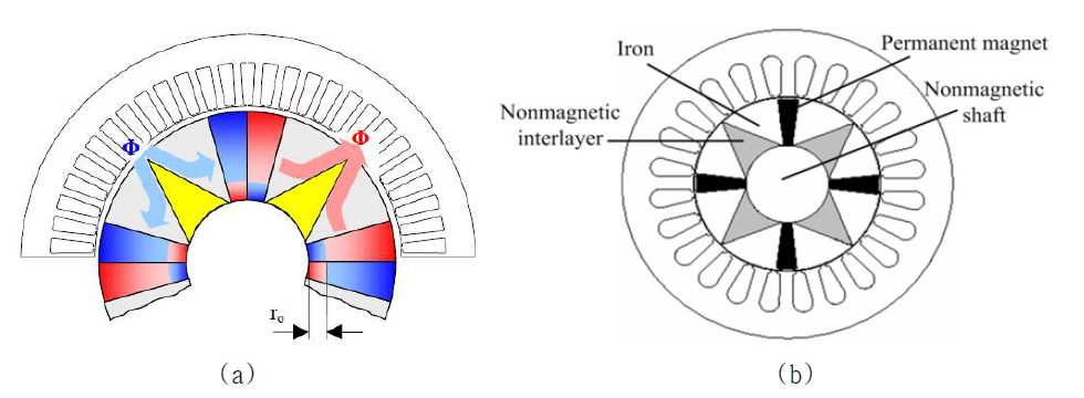 가변자속 운전이 가능한 메모리 모터의 단면도 및 부분 자화 모델