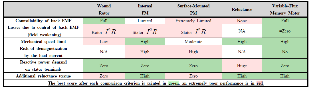 성능비교 : 가변자속 메모리 모터 vs 기존 브러시리스 DC/AC 전동기