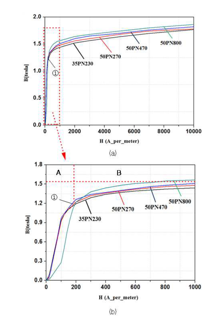 강판 재질에 따른 B-H 곡선