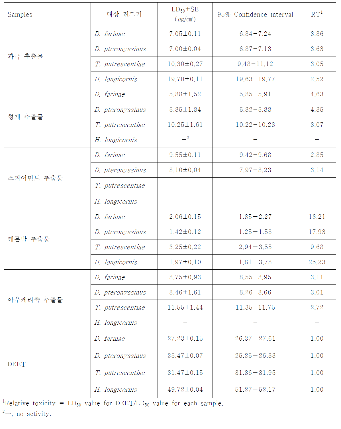 선발된 약용식물체 추출물의 집먼지진드기/저장식품진드기/작은소참진드기에 대한 훈증 살비활성