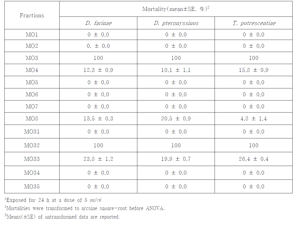 Silica gel column chromatography에 의해 분리된 활성층 생물검정(간접접촉법)1