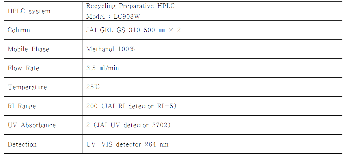 Preparative HPLC의 분석조건
