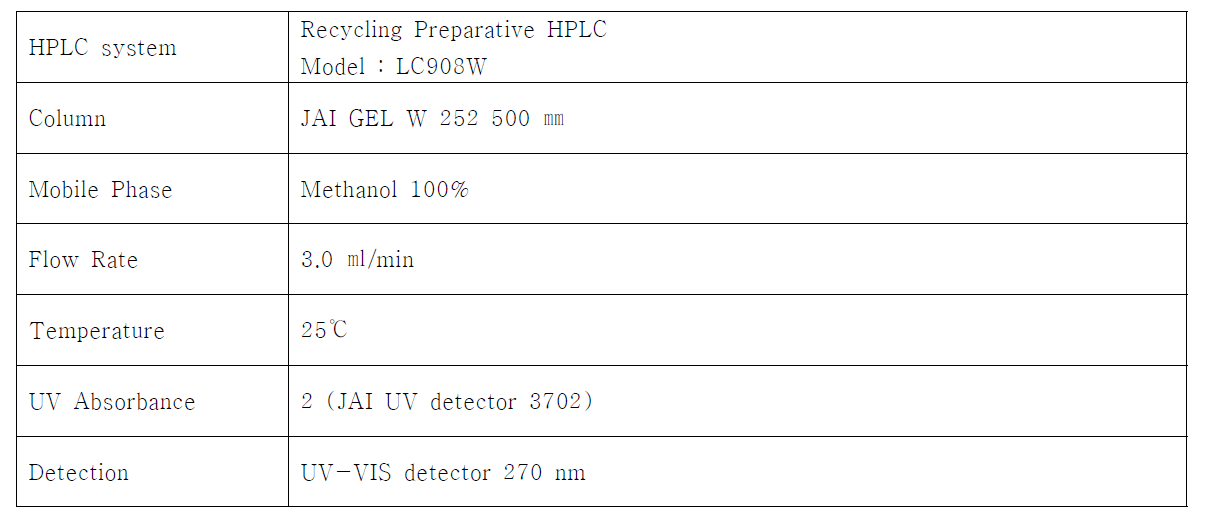 Preparative HPLC의 분석조건