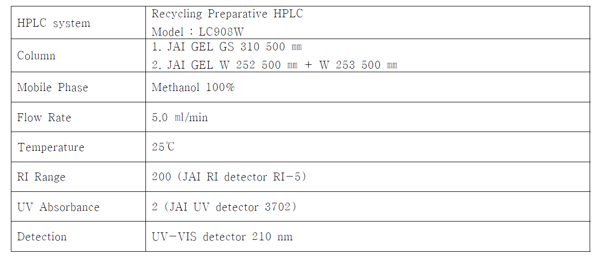 Preparative HPLC의 분석조건