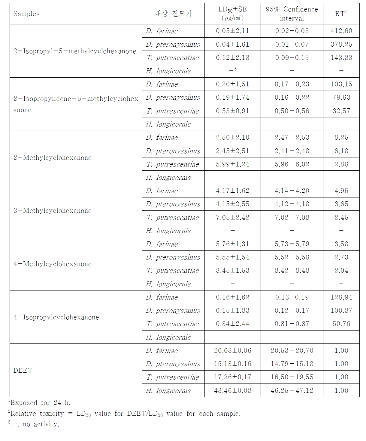 2-Isopropyl-5-methylcyclohexanone 및 유도체의 접촉 살비활성