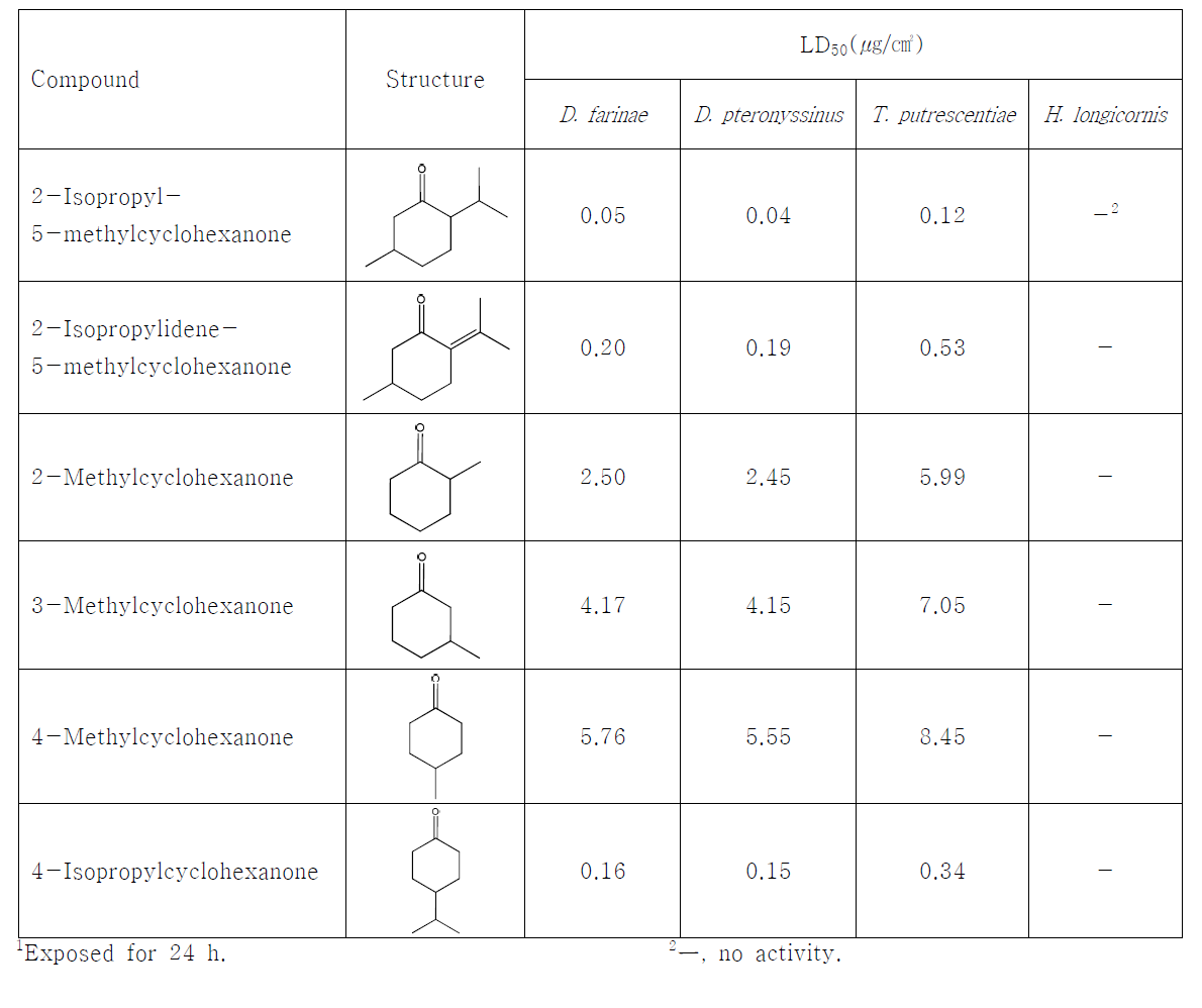 2-Isopropyl-5-methylcyclohexanone 및 유도체의 살비활성 (직접접촉법)