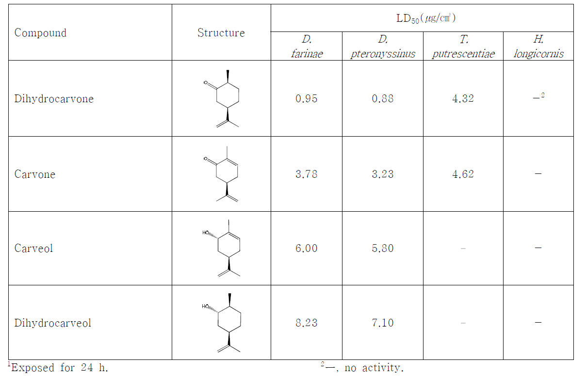 Dihydrocarvone 및 유도체의 구조 살비활성 (직접접촉법)