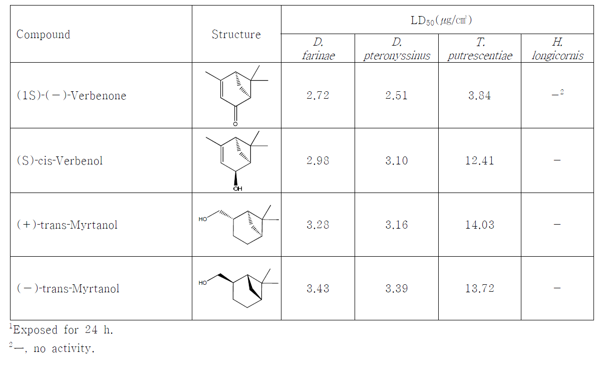 (1S)-(−)-Verbenone 및 유도체의 구조활성 (직접접촉법)
