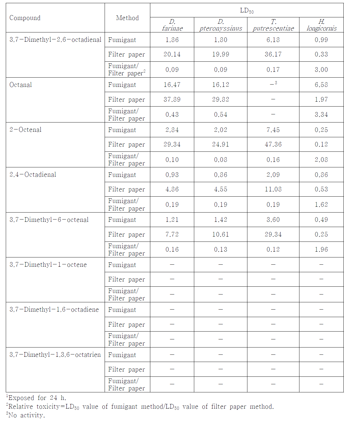 3,7-Dimethyl-2,6-octadienal 및 유도체의 생물검정법에 따른 살비활성비교