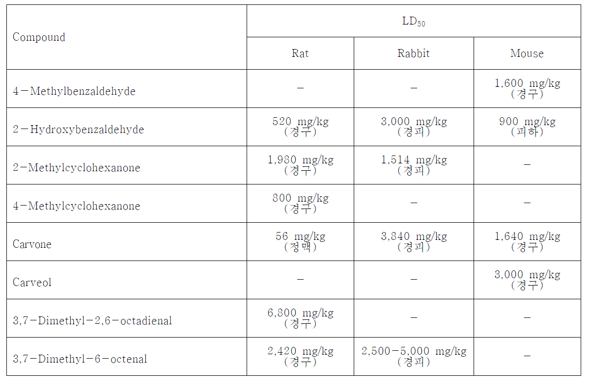 진드기류에 살비효과를 지닌 화합물의 독성평가에 대한 LD50의 비교분석