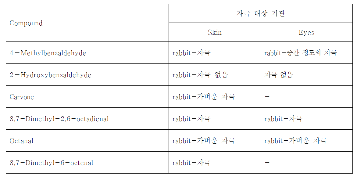 진드기류에 살비효과를 지닌 화합물의 독성평가에 대한 자극성 비교