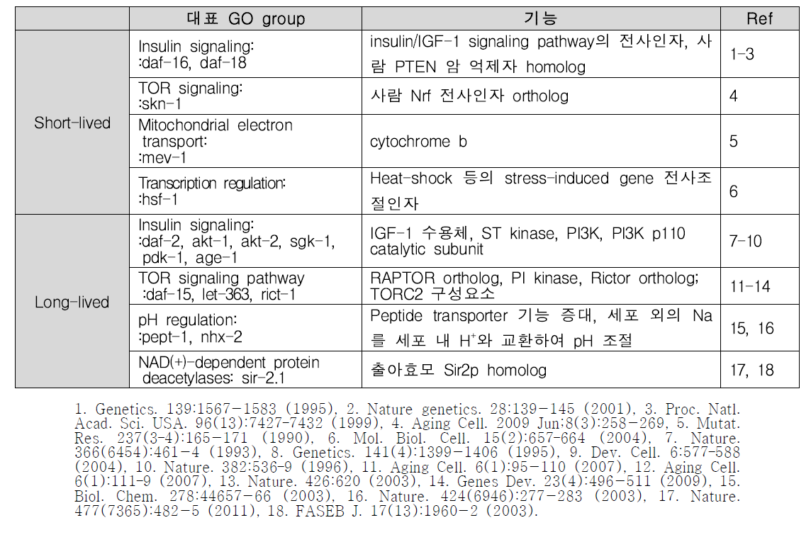 선충에서 RNAi를 활용하여 체계적으로 발굴된 수명 관련 유전자 리스트