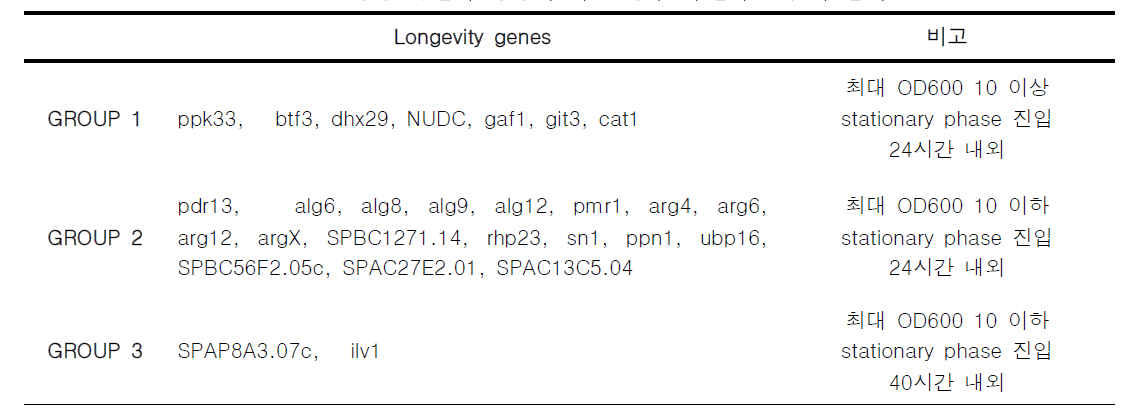 생장 곡선의 경향에 따른 장수 유전자 그룹의 분리