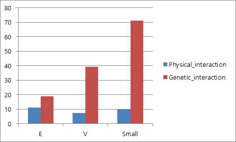 비 필수 유전자군과 필수 유전자군, 세포성장 저해 유전자군의 interaction 비교