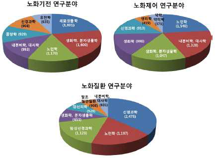 생물의학적 관점에서의 노화연구의 주요 구성 분야