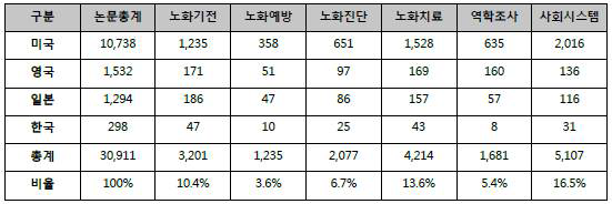 2005-2014년간 각국의 노화연구 세부 분야별 트렌드[