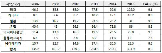 2006-2015년간 각국의 항노화시장 성장세