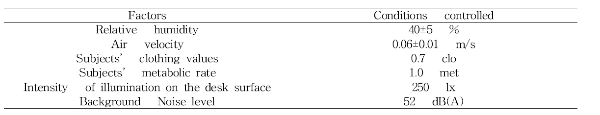 기타 환경변인들의 통제조건