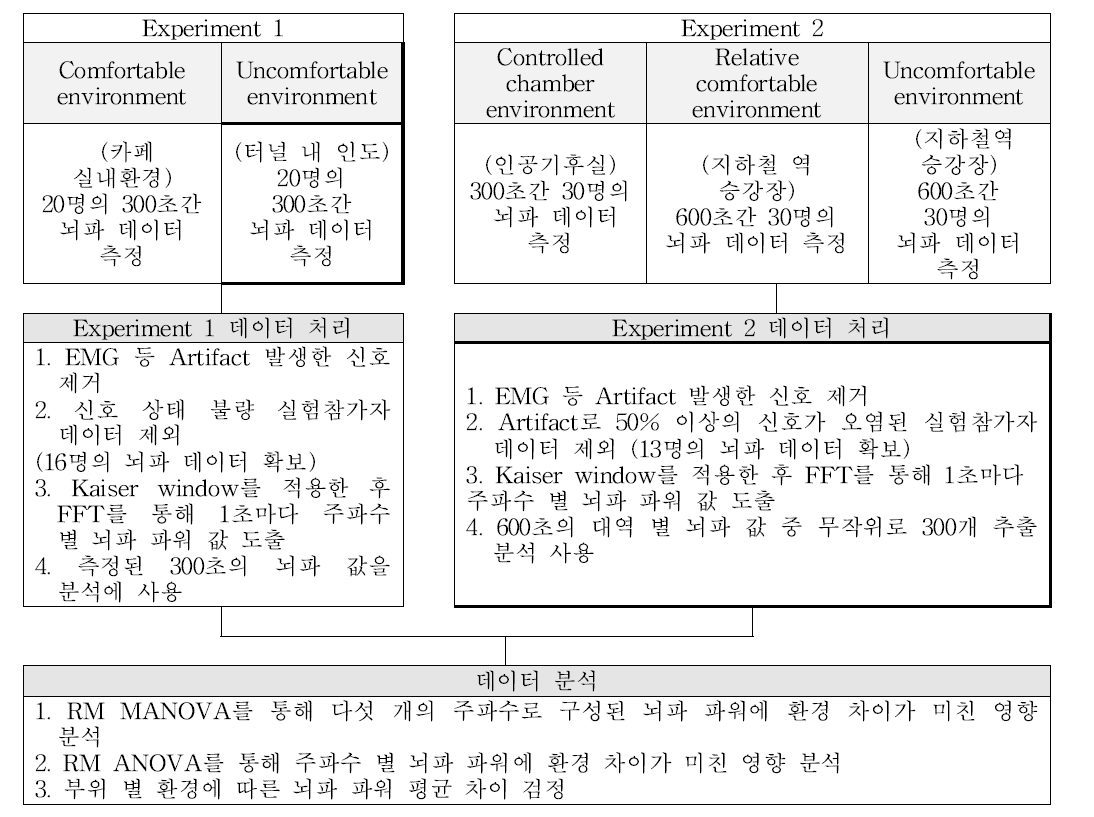 Experiment 1과 Experiment 2의 실험 진행 및 분석 과정