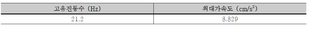 Green Floor의 고유진동수 및 최대가속도