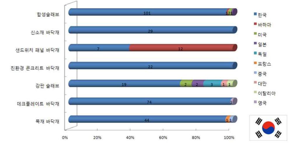 국내 친환경 바닥재 세부기술별 출원인 분포