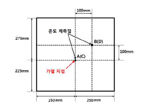 실험체 Green 55t–1 의 가열지점 및 온도계측점