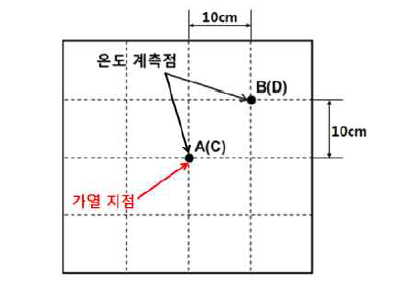 가열 및 온도계측 지점