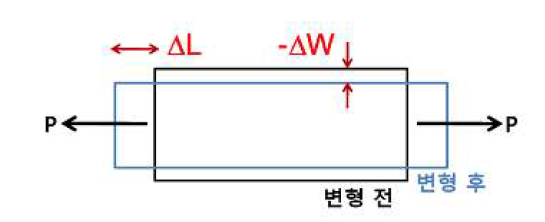 포아송비의 개념