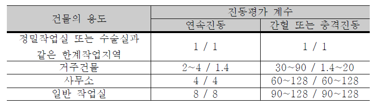 건물용도에 따른 진동평가 계수 (낮/밤)