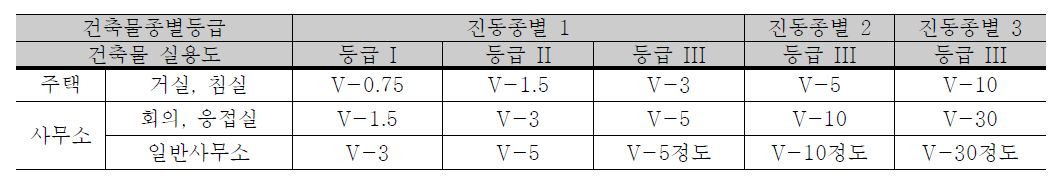 일본건축학회 진동성능평가기준 등급