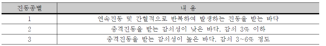 일본건축학회 진동성능평가기준의 진동분류