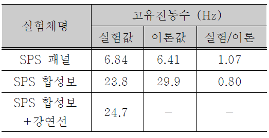 실험체별 고유 진동수 비교