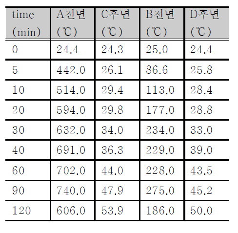 실험체 Green 55t –1 의 온도변화