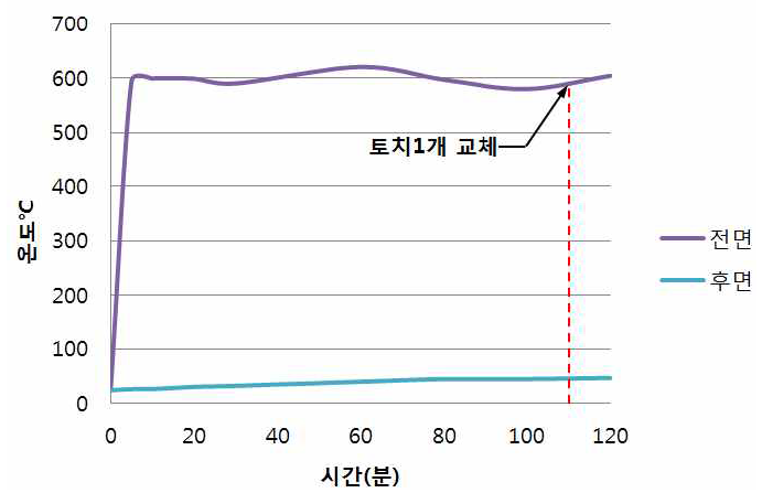 실험체 Green 55t –2 의 온도변화 그래프