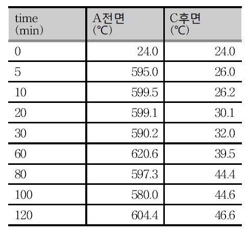 실험체 Green 55t –2 의 온도변화