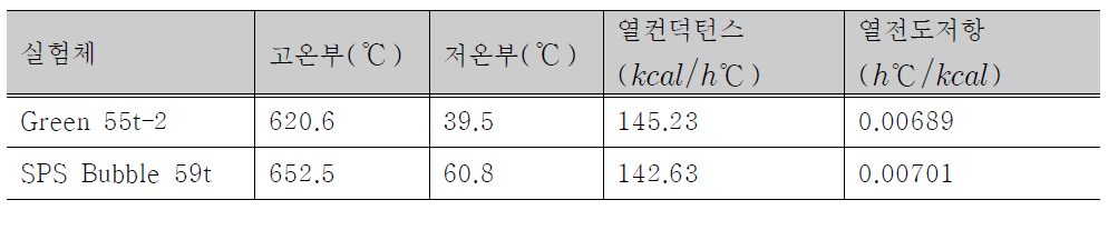 실험체 Green 55t –2, SPS Bubble 59t 의 열컨덕턴스 및 열전도저항