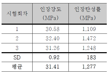 인장실험 결과