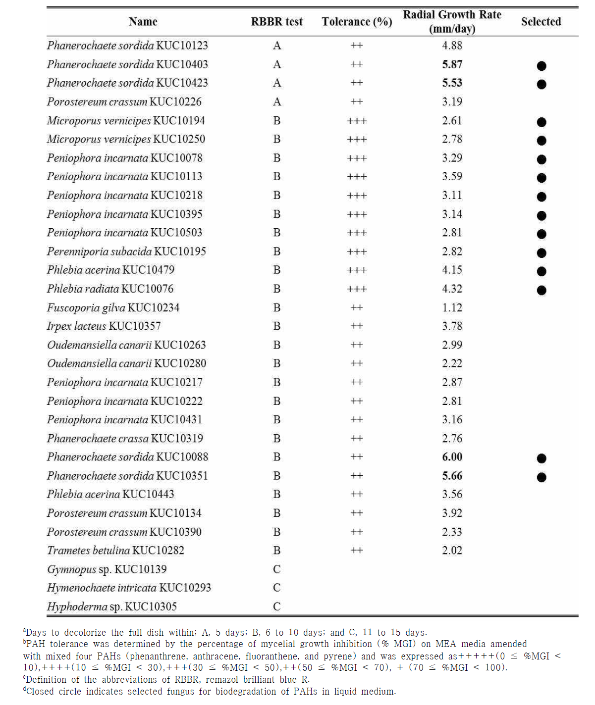 RBBR decolorization and tolerance test to PAHs by selected fungi