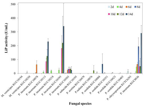 LiP activity during degradation of PAHs by selected fungi.