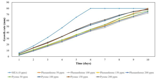 Cumulative growth rate of Peniophora incarnata KUC10218 in the presence of PAHs.