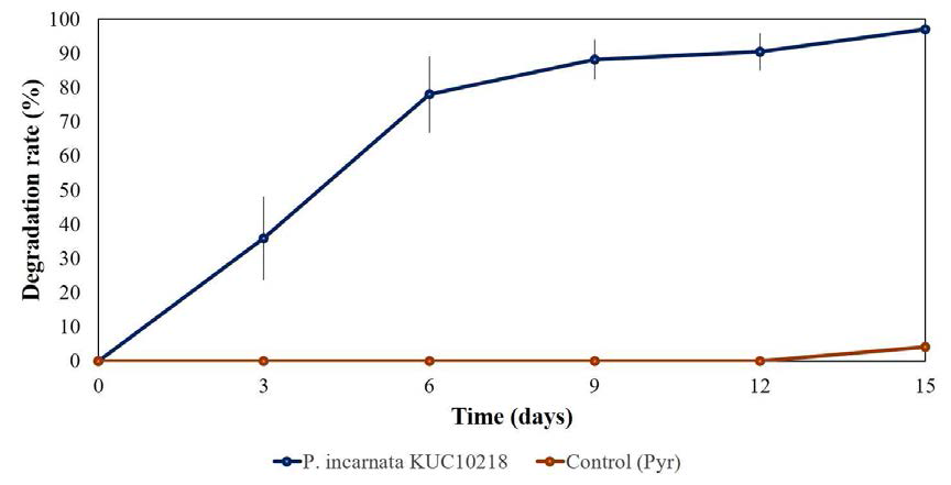 Degradation of pyrene by Peniophora incarnata KUC10218.