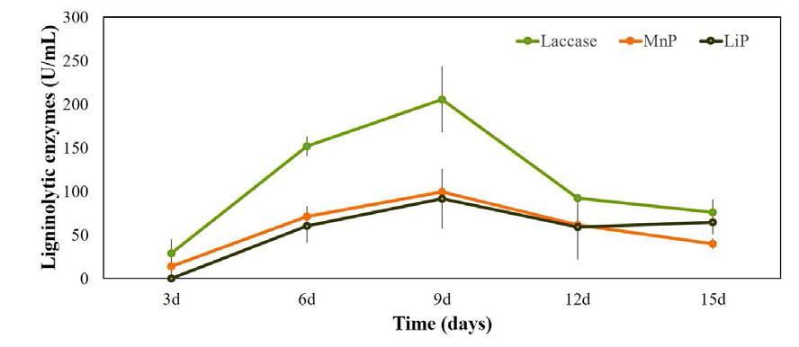 Ligninolytic enzyme activities during the degradation of pyrene by Peniophora incarnata KUC10218.