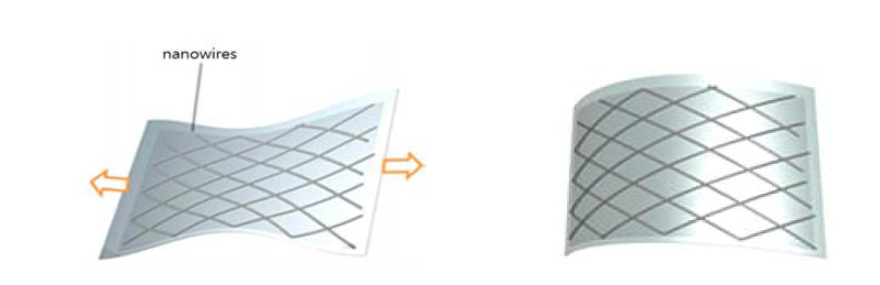 2차원 평면상에 배치된 그물모양 나노선 구조의 신축성(왼쪽)과 유연성(오른쪽)