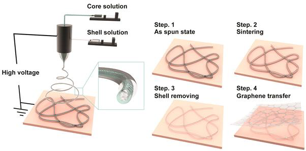 Metal nanofiber-그래핀 하이브리드 전극 제작 기술