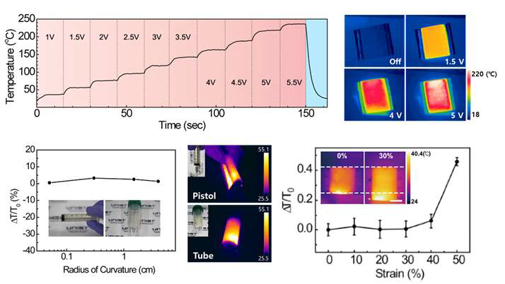Metal nanofiber 투명 전극으로 제작한 wearable 투명 히터의 시간에 따른 평균온도 특성 및 열화상 이미지, 기계적 특성 (유연성 및 신축성)